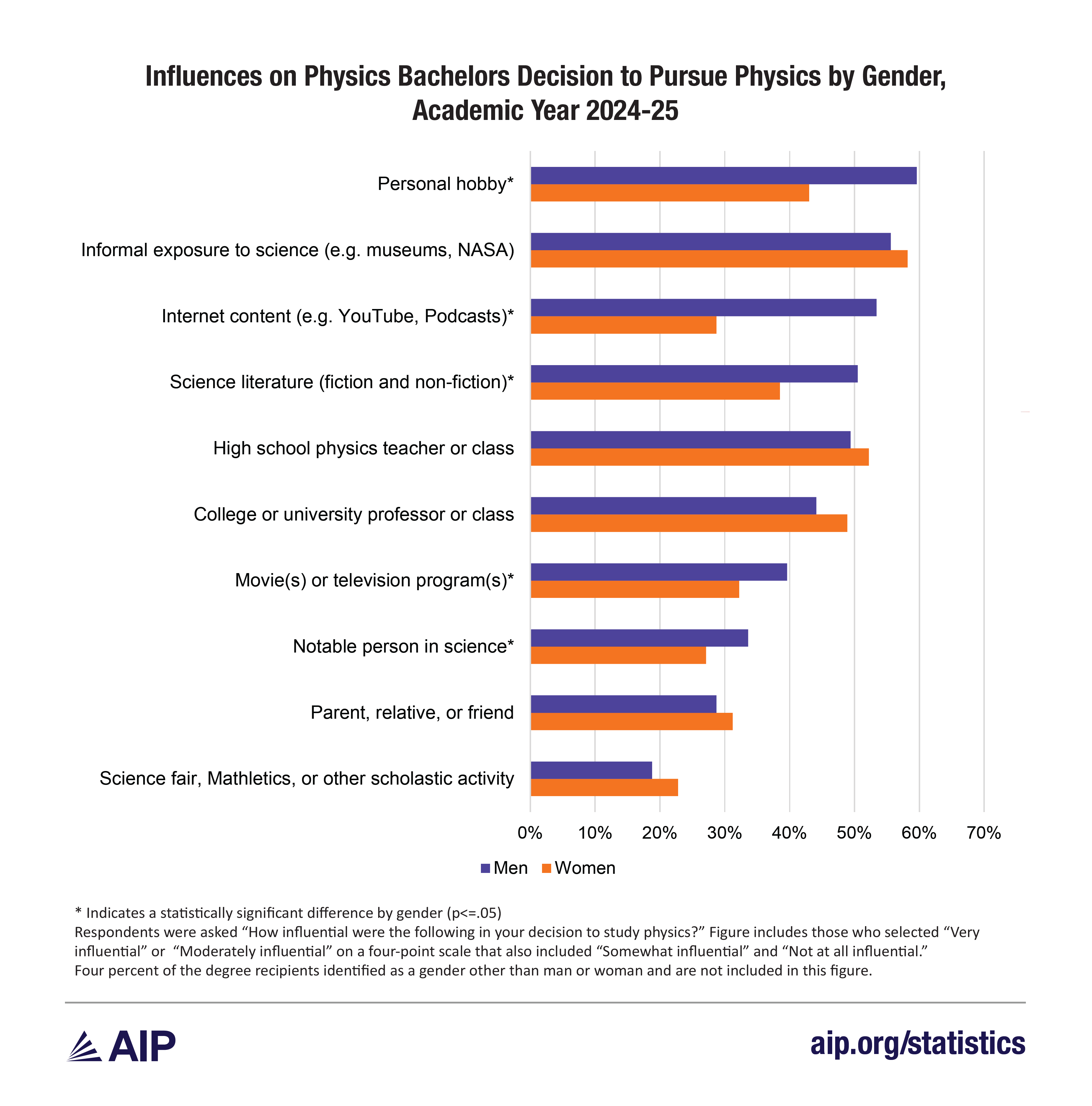 Influences on Physics Bachelors Decision to Pursue Physics by Gender, Academic Year 2024-25