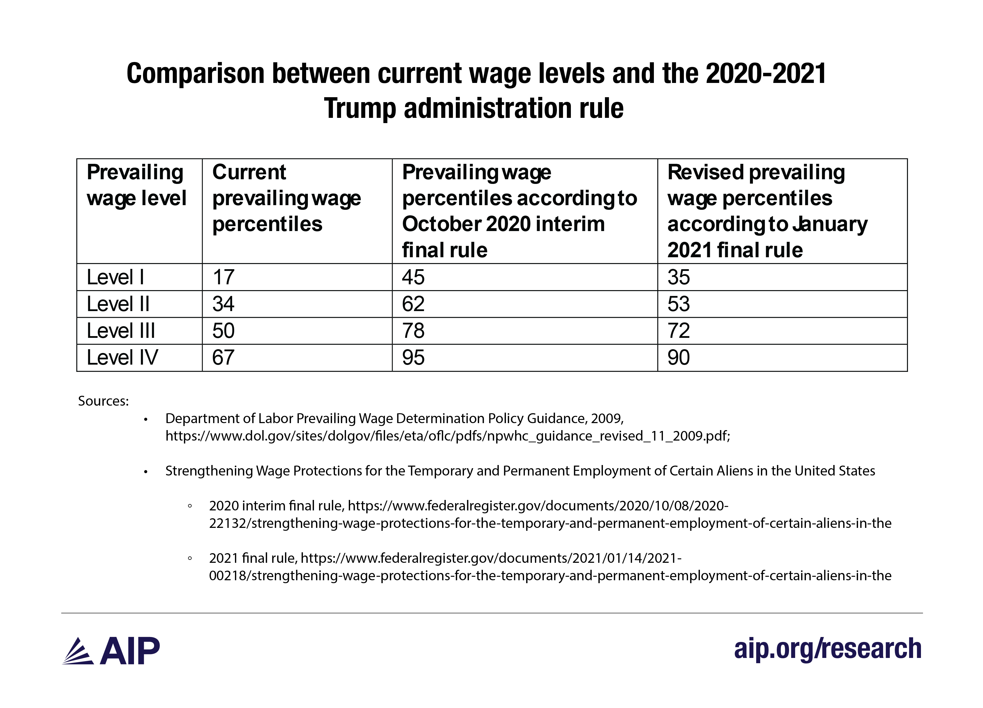 Comparison between current wage levels and the 2020-2021 Trump administration rule