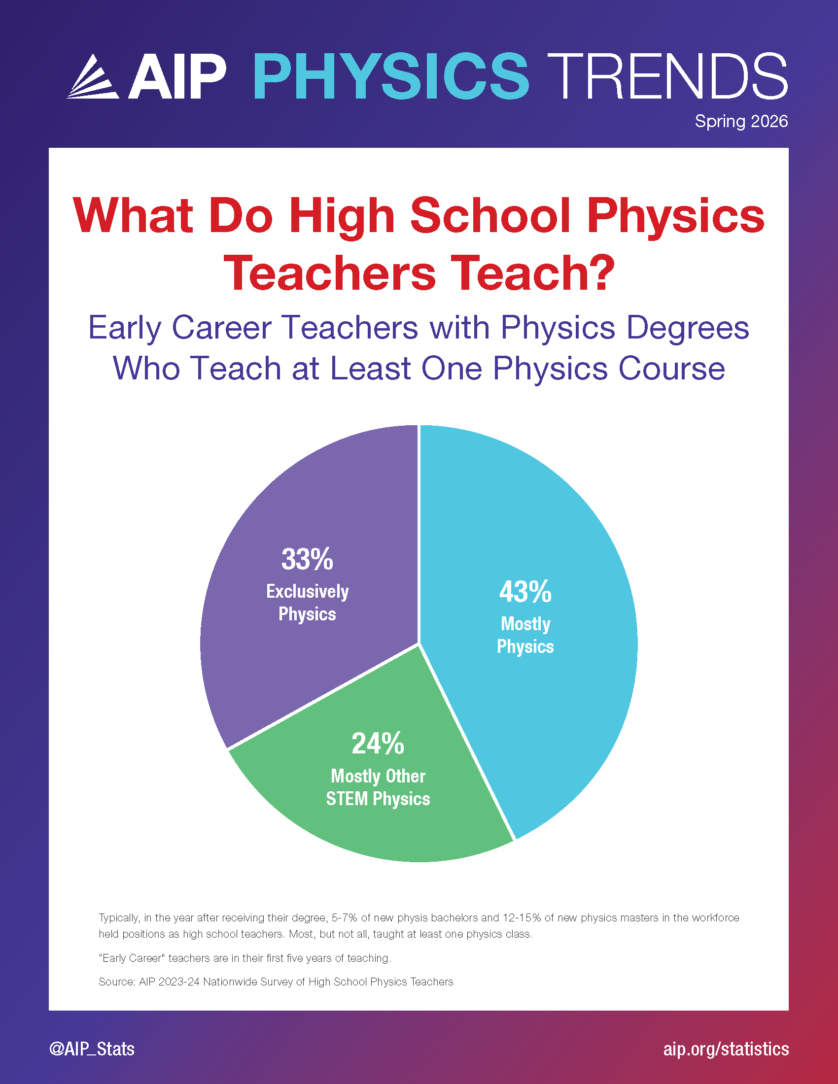 What Do High School Physics Teachers Teach? - Spring 2026