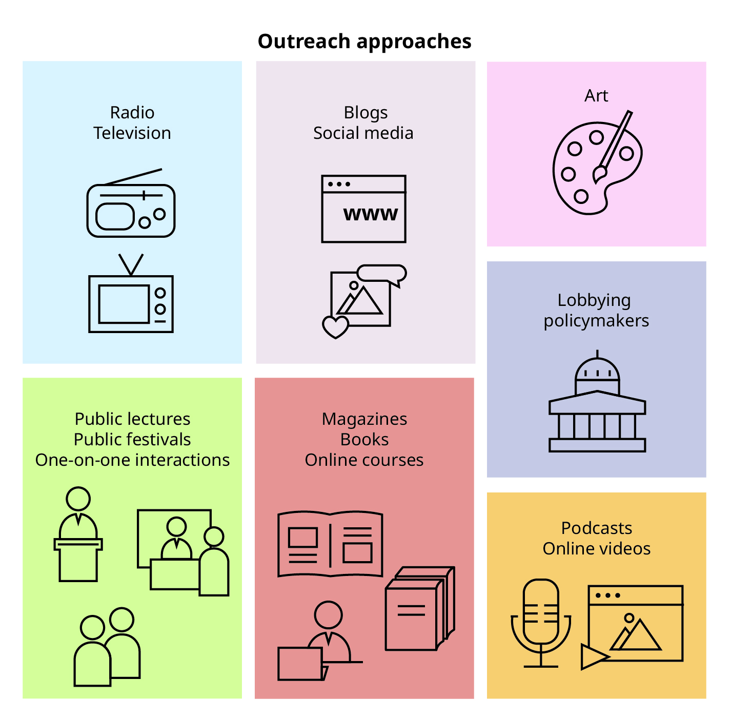 Icons representing different approaches to outreach: radio, television, blogs, social media, art, public lectures, public festivals, one-on-one interactions, magazines, books, online courses, lobbying policymakers, podcasts, and online videos.