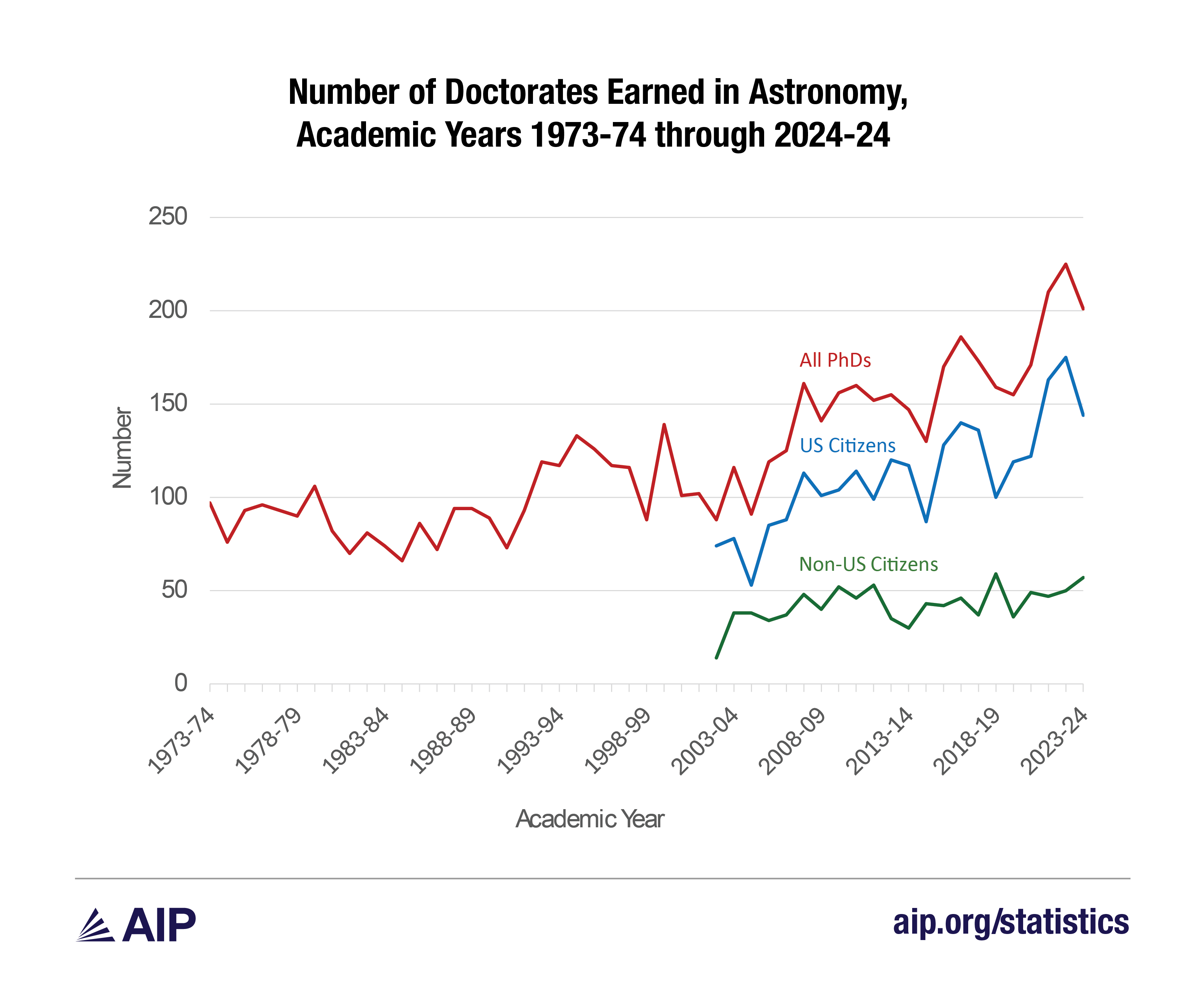 Number of Doctorates Earned in Astronomy, Academic Years 1973-74 through 2023-24
