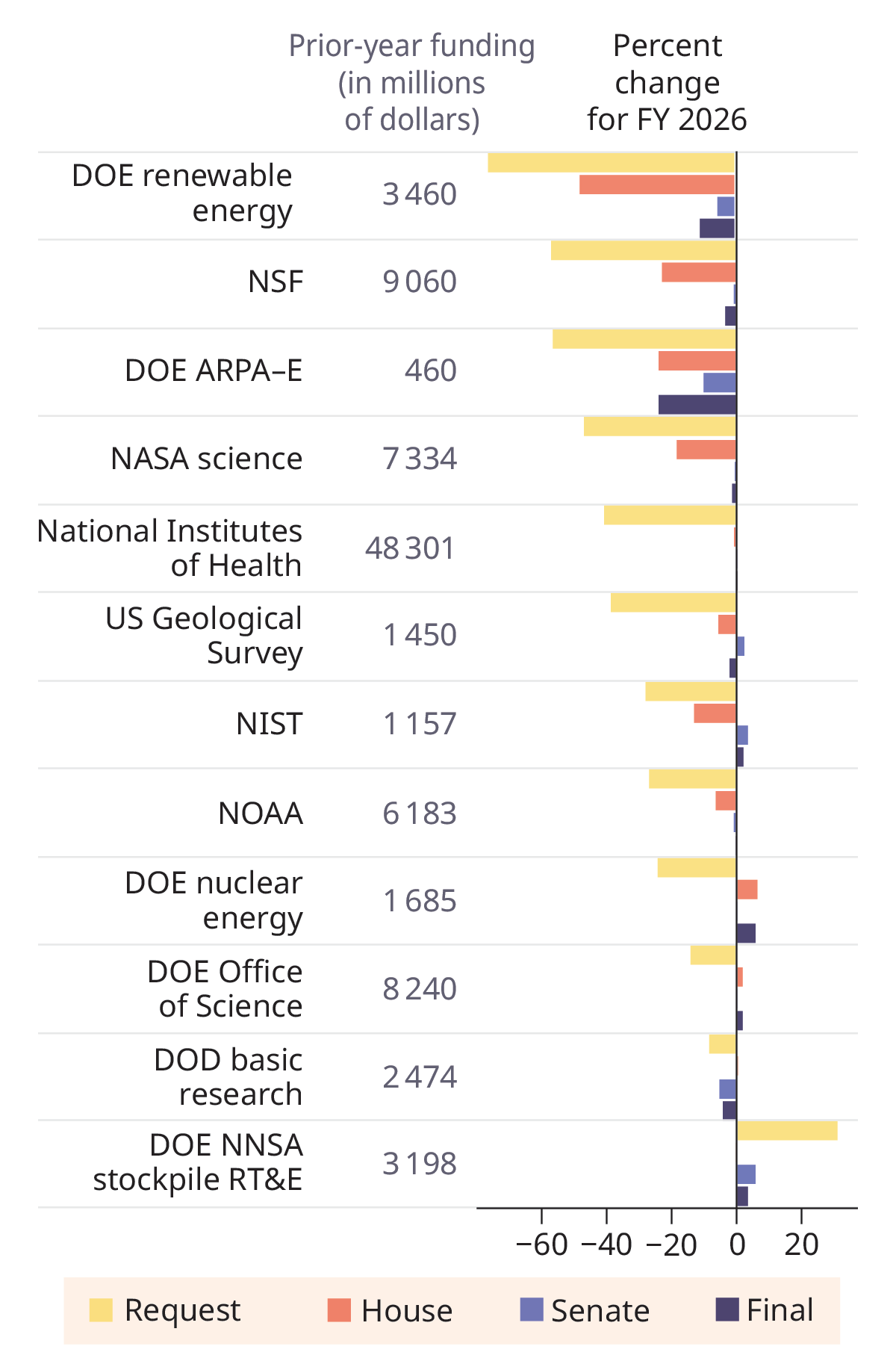 A graph shows the differences in science agency funding between what the White House proposed and what Congress enacted for fiscal year 2026.