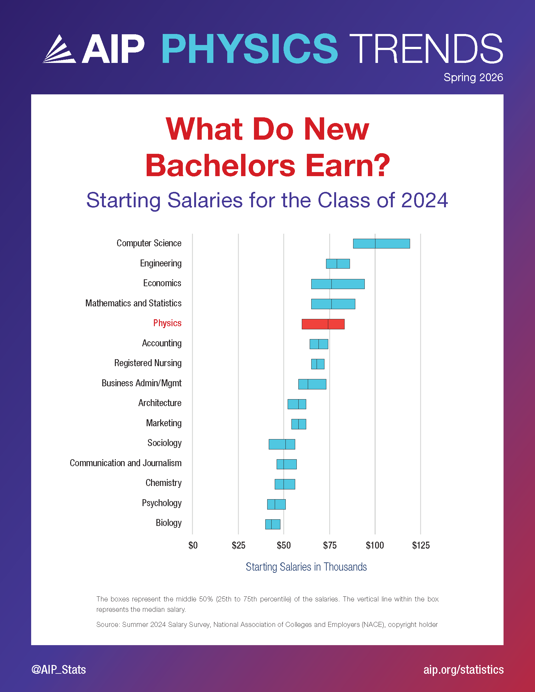 What Do New Bachelors Earn? - Spring 2026