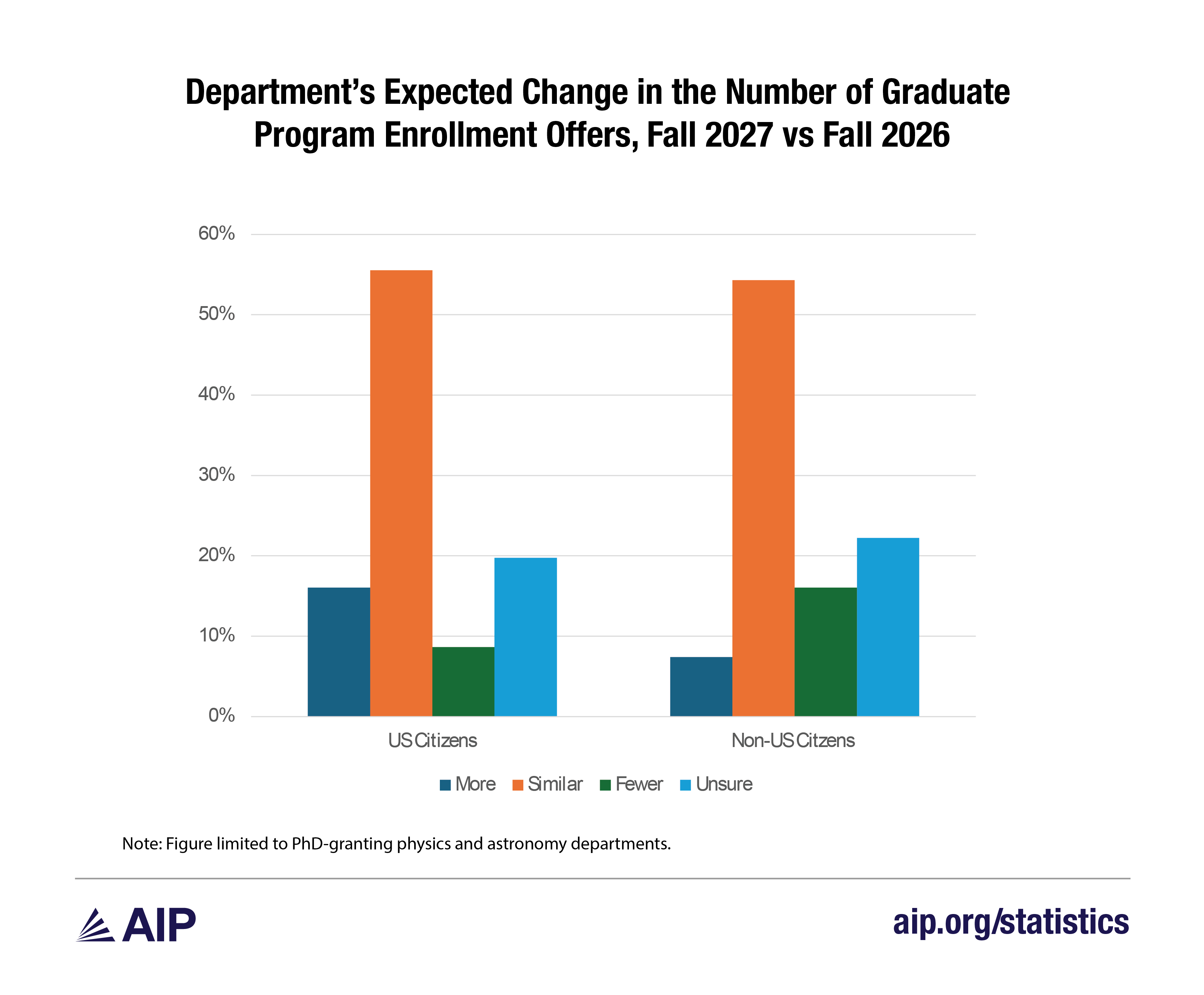 Department’s Expected Change in the Number of Graduate Program Enrollment Offers, Fall 2027 vs Fall 2026
