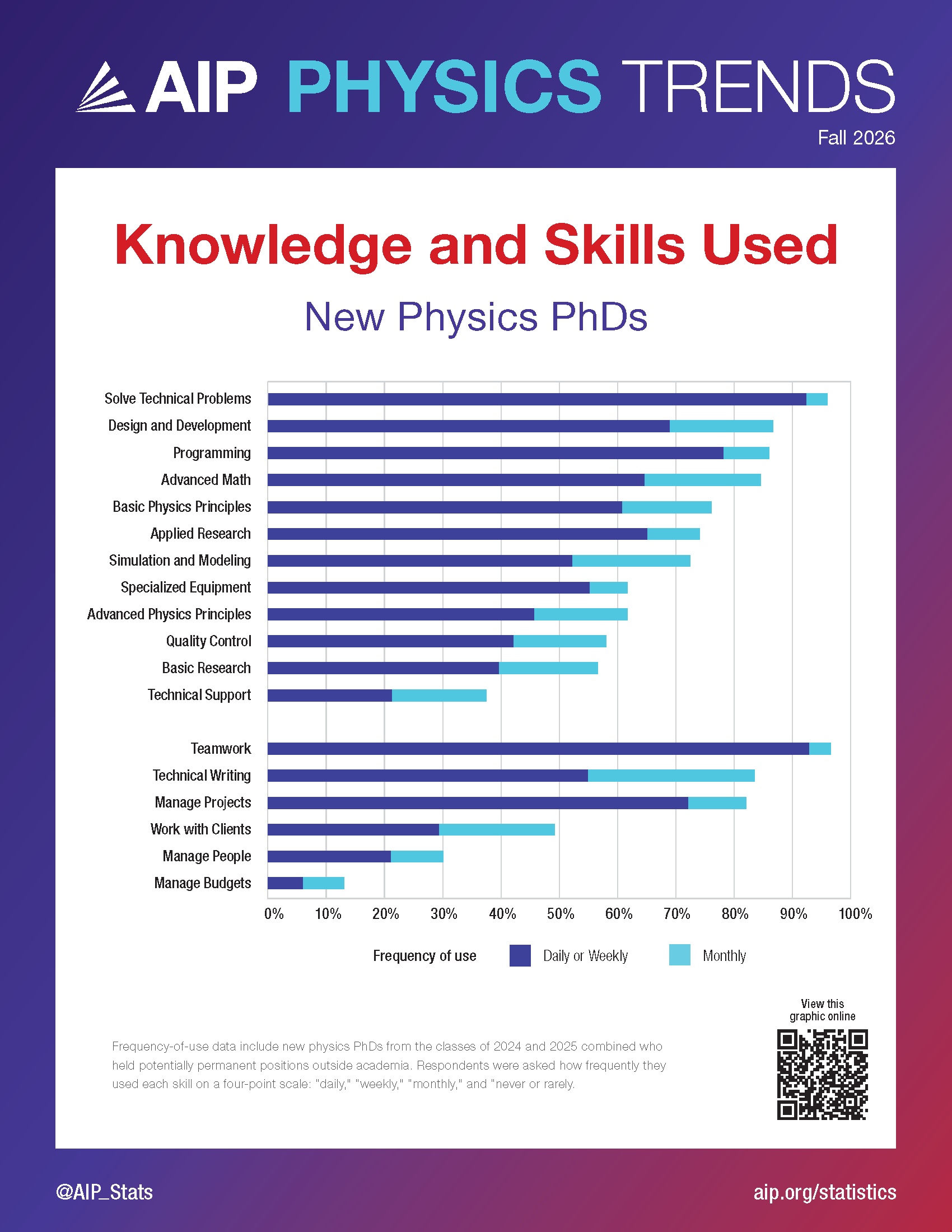 Knowledge and Skills Used - New Physics PhDs 2024 & 2025