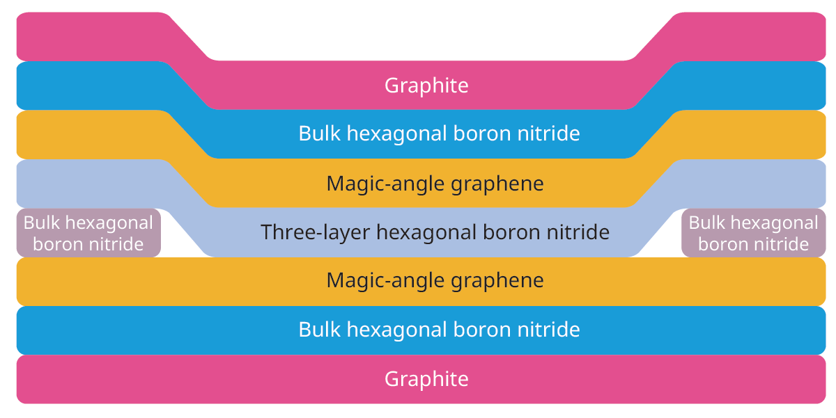 Diagram of the structure of a multilayered device.