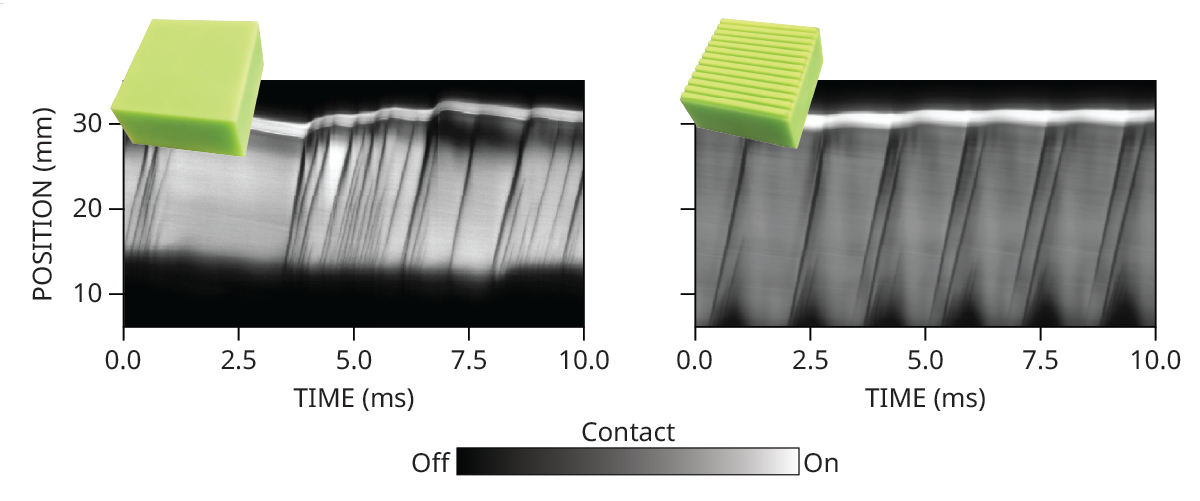 Two graphs have x-axes labeled “time (ms)” that range from 0 to 10 milliseconds and y-axes labeled “position (mm)” that range from 10 to 30 millimeters. A gradient bar shows contact in white and noncontact in black. The left graph has a solid green block at its top left corner and depicts an irregular contact pattern that is highly variable over time. The right graph has a ridged green block at its top left corner and depicts a regular contact pattern that repeats about every 2 milliseconds.