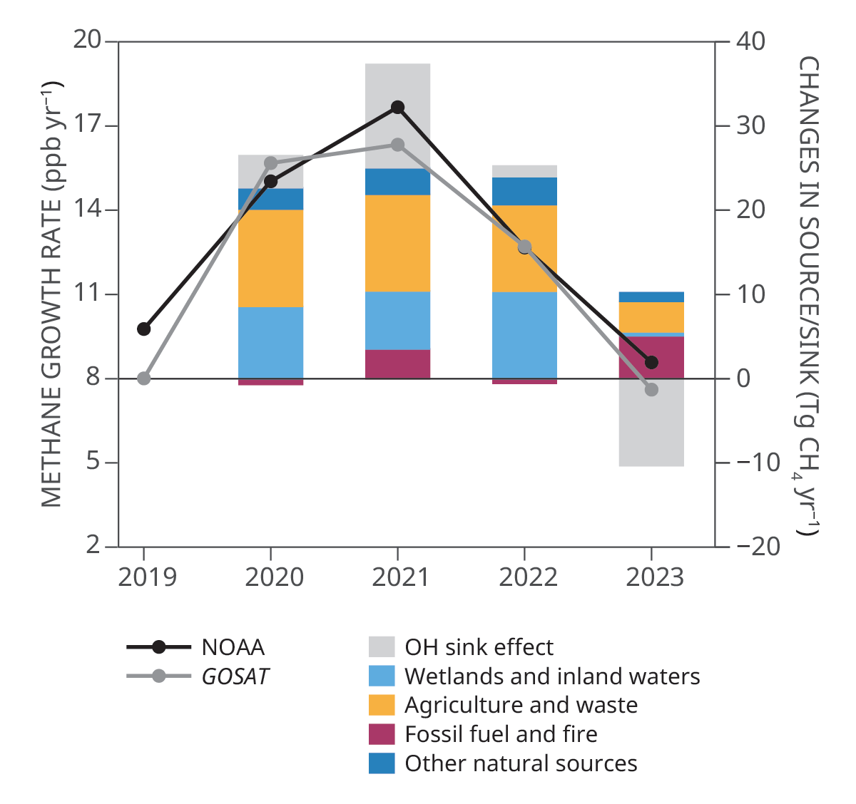 A bar chart shows amounts of methane emissions from different sources. A line graph shows the annual changes in atmospheric methane concentration.
