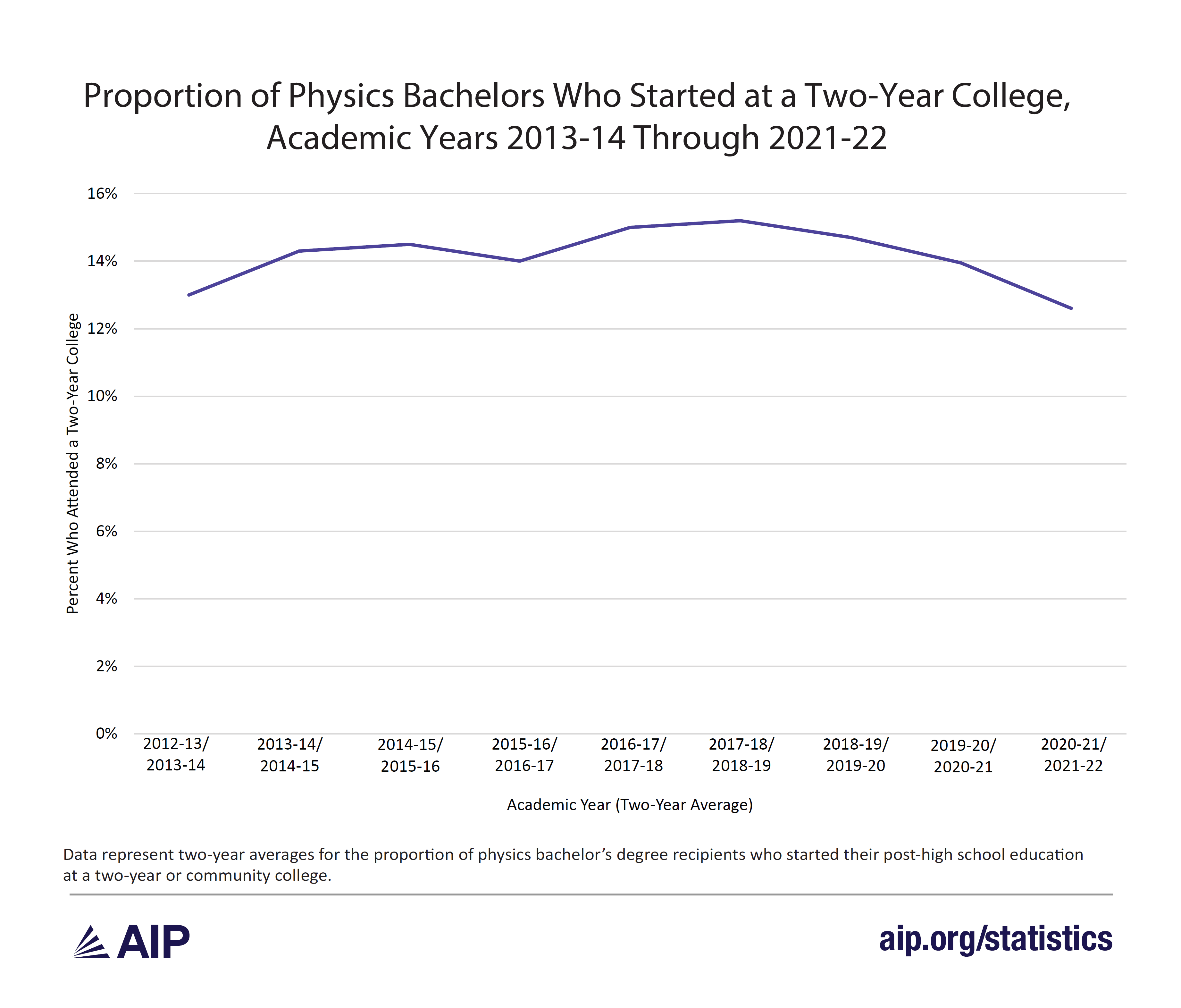 Two-Year College Attendance for Physics Bachelors, Academic Years 2013-14 through 2021-22