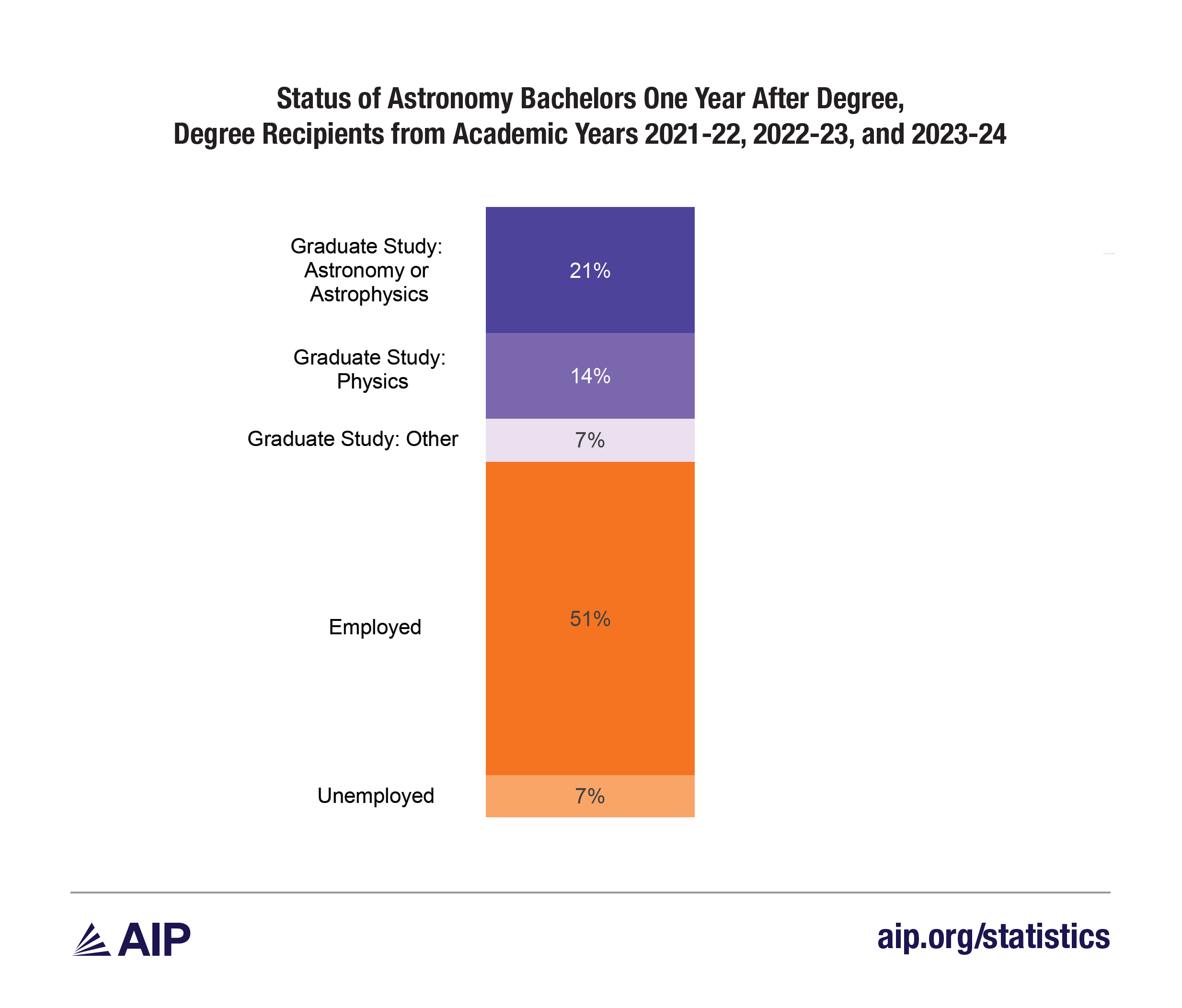 Status of Astronomy Bachelors One Year After Degree, Degree Recipients from Academic Years 2021-22, 2022-23, and 2023-24