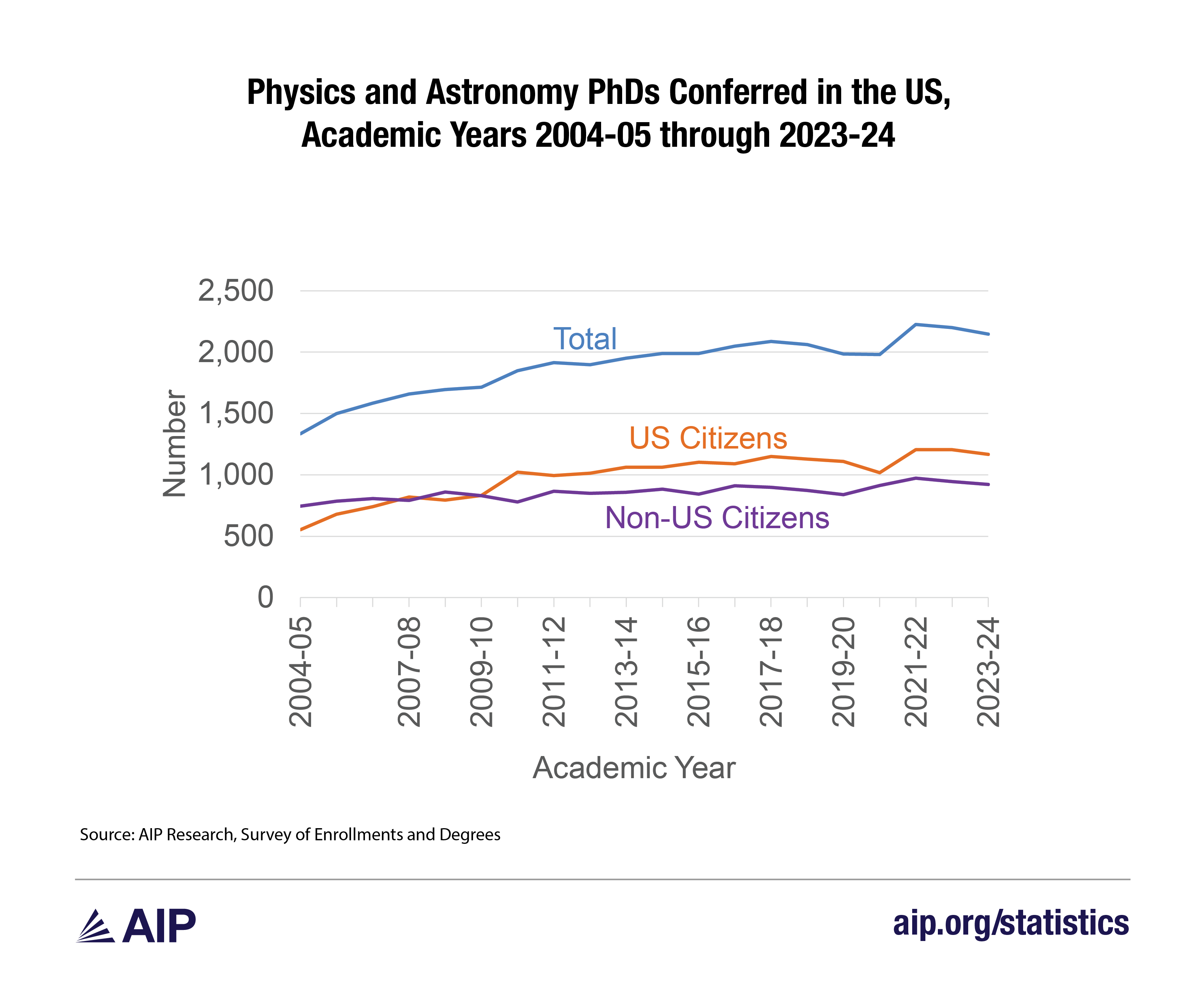 Physics and Astronomy PhDs Conferred in the US, Academic Years 2004-05 through 2023-24 