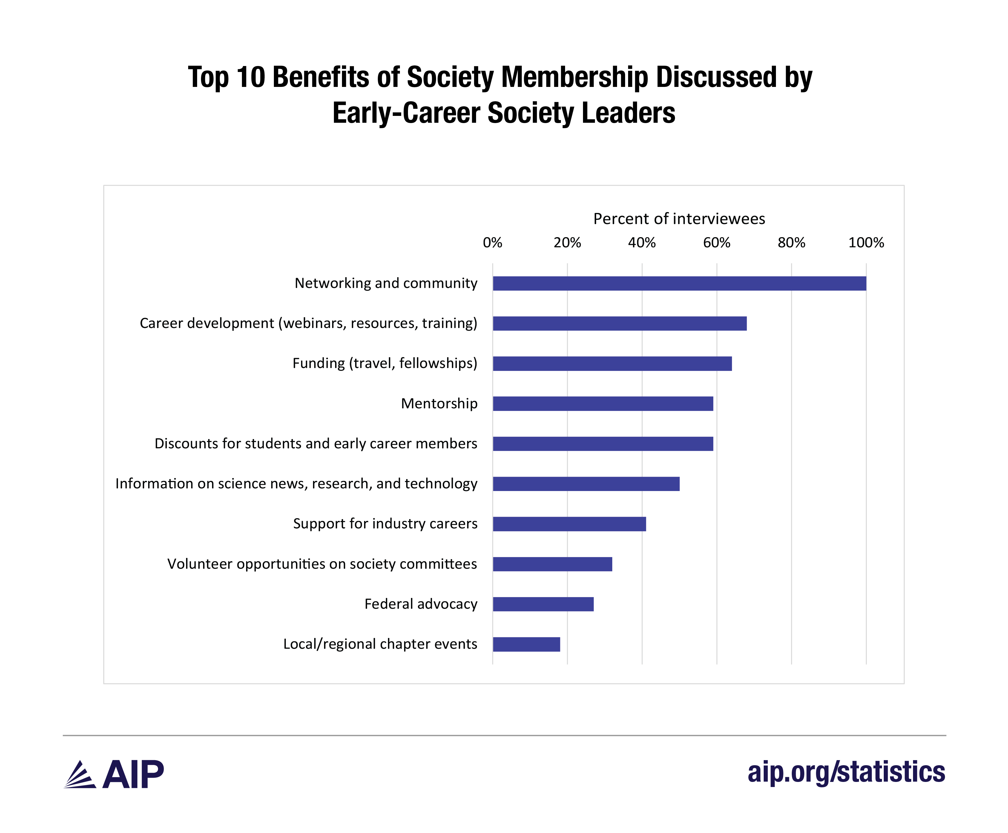 100% of the early career leaders we interviewed thought networking and community were an important society benefit, followed by career development and funding