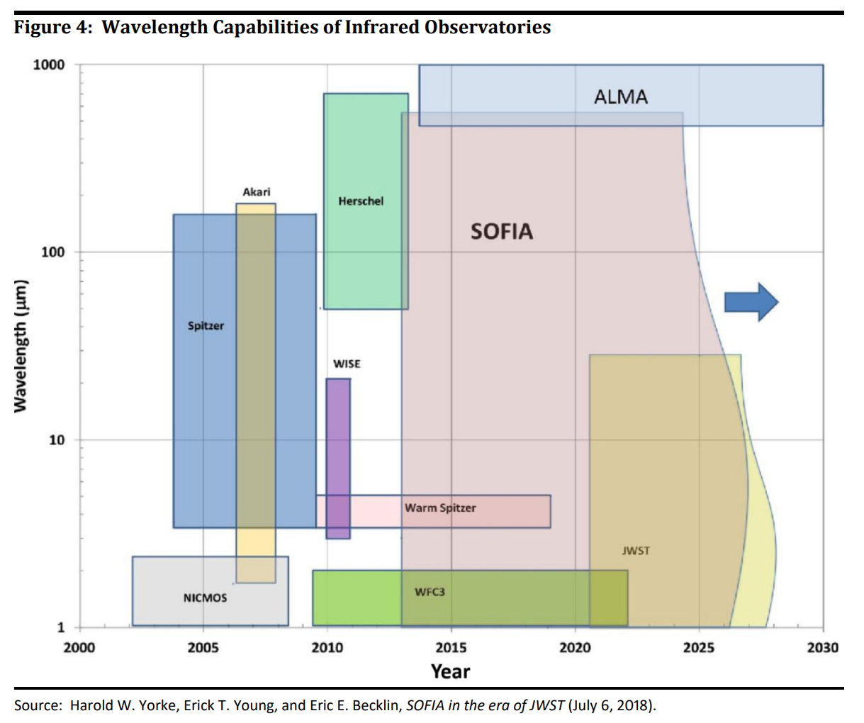 NASA SOFIA mission wavelength comparison