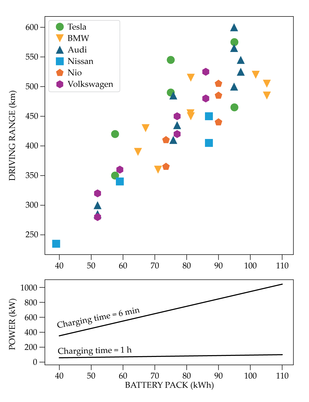 A plot of energy versus driving range shows the need for larger battery packs for electric vehicles to drive farther distances.