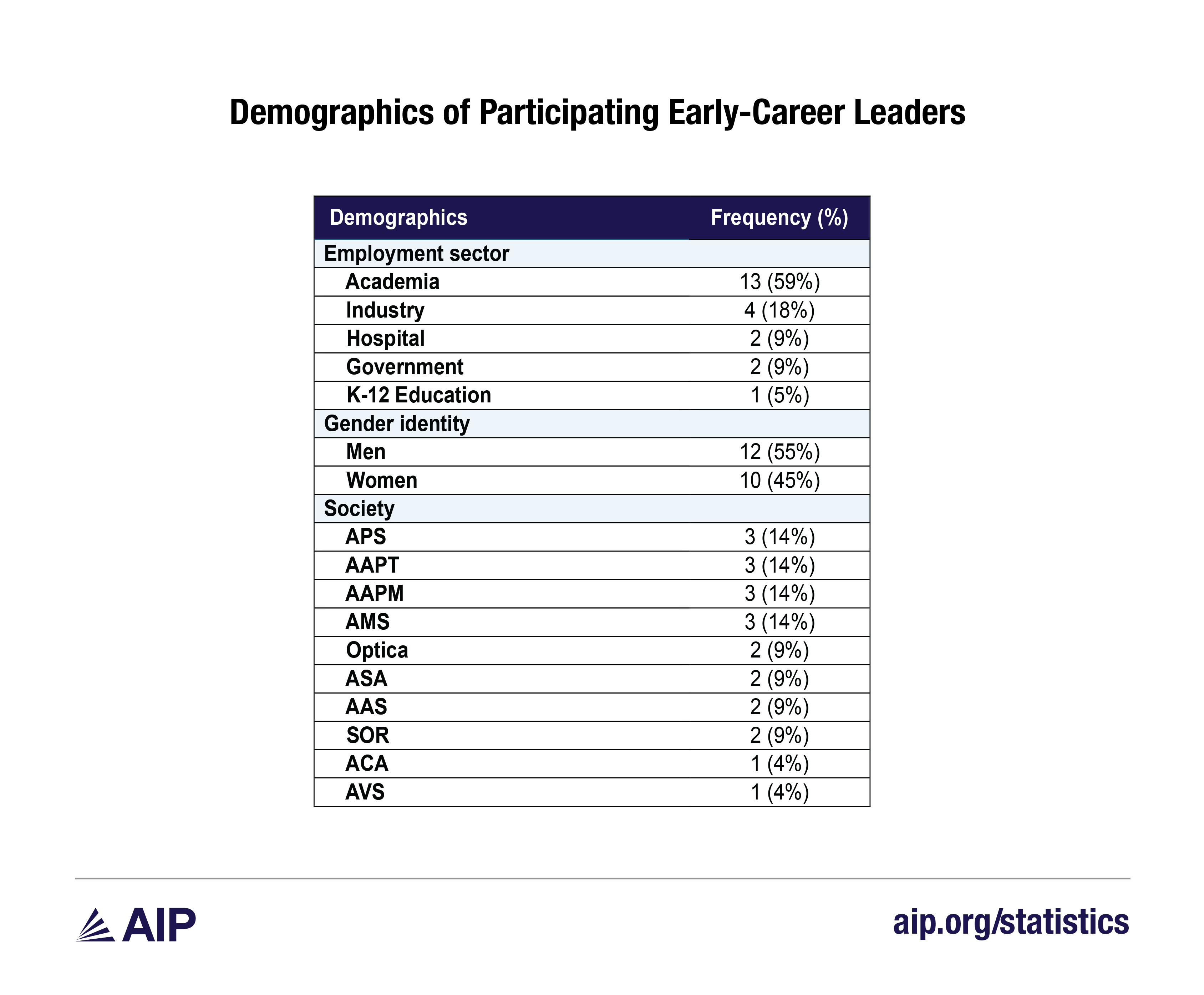 Demographics of early career leaders in the study- 59% were in academia, and 55% were men/45% were women
