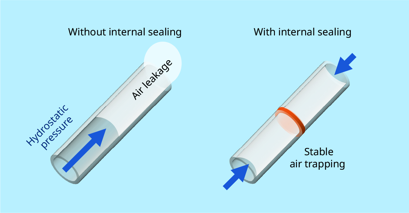 Two diagrams show a tube with and without an internal seal. Without the seal, hydrostatic pressure causes air to leak out underwater. With the seal, the air bubble is maintained.
