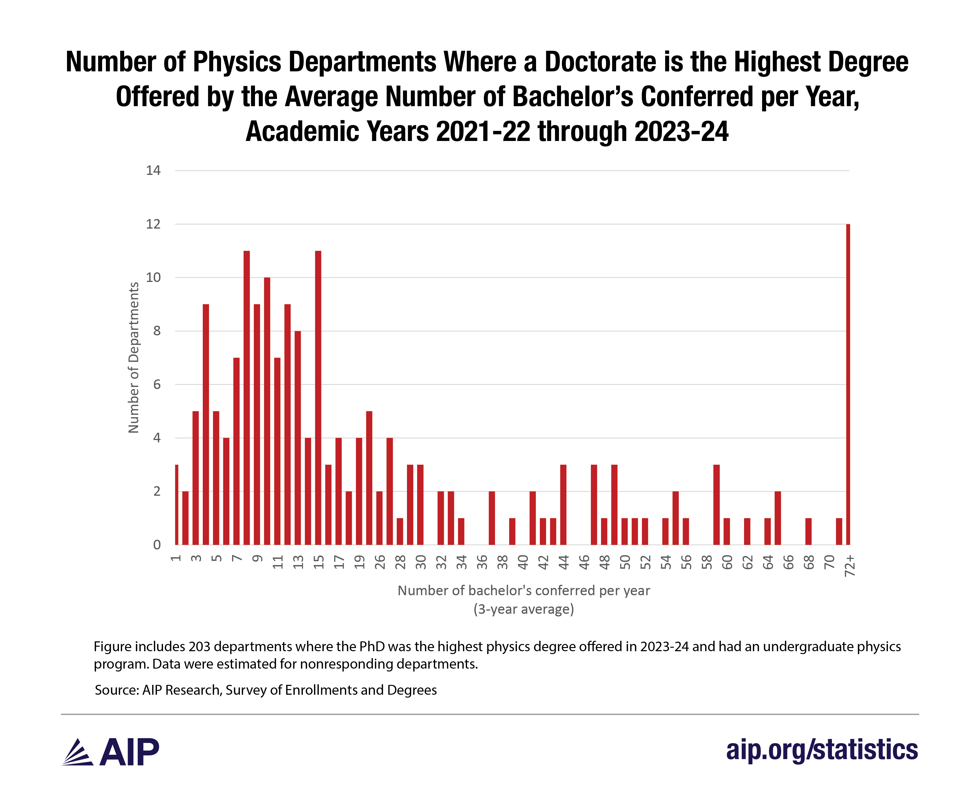 PhD HighDeg-BS Histogram 22, 23, 24