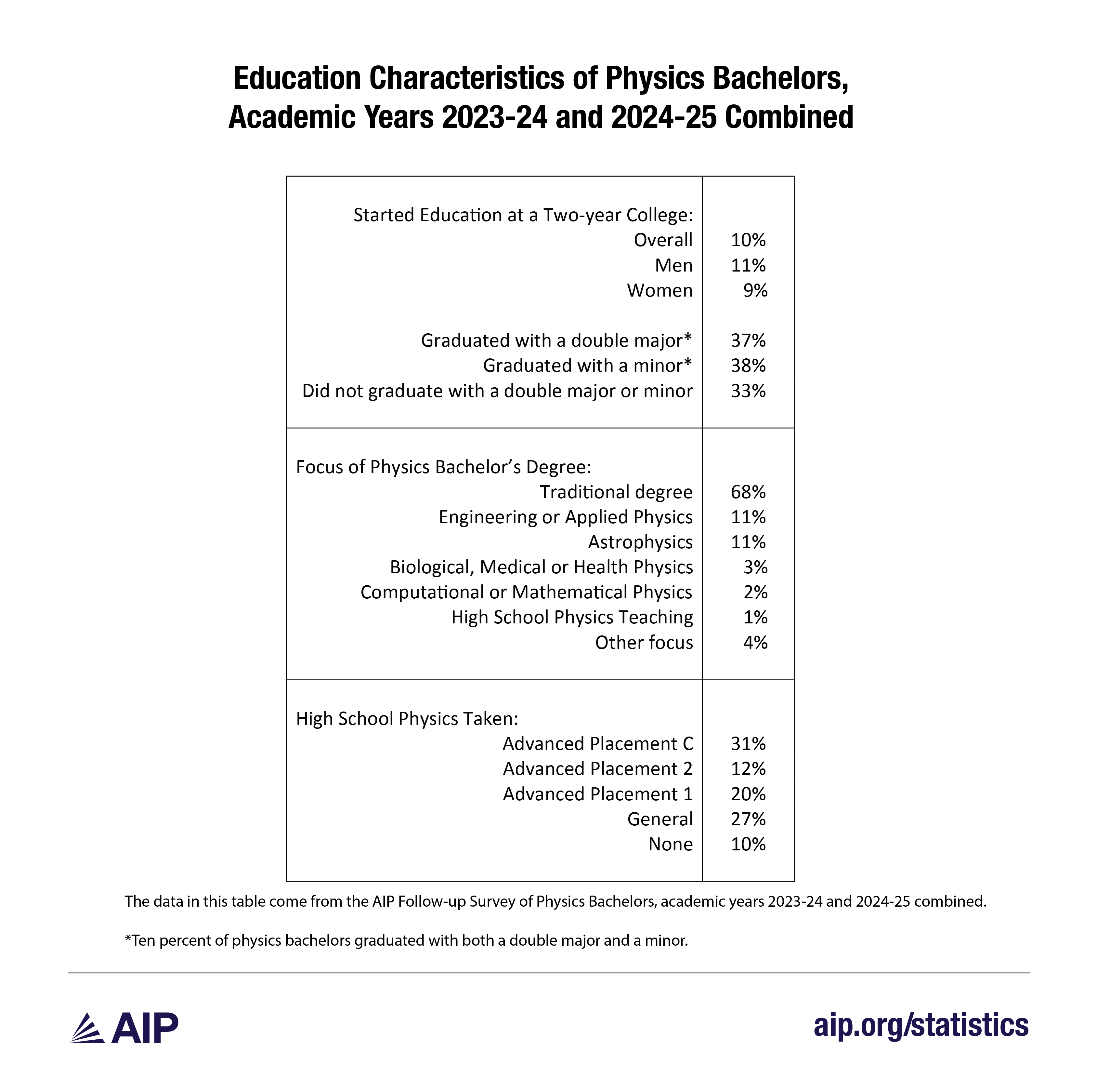Education Characteristics of Physics Bachelors, Academic Years 2023-24 and 2024-25 Combined