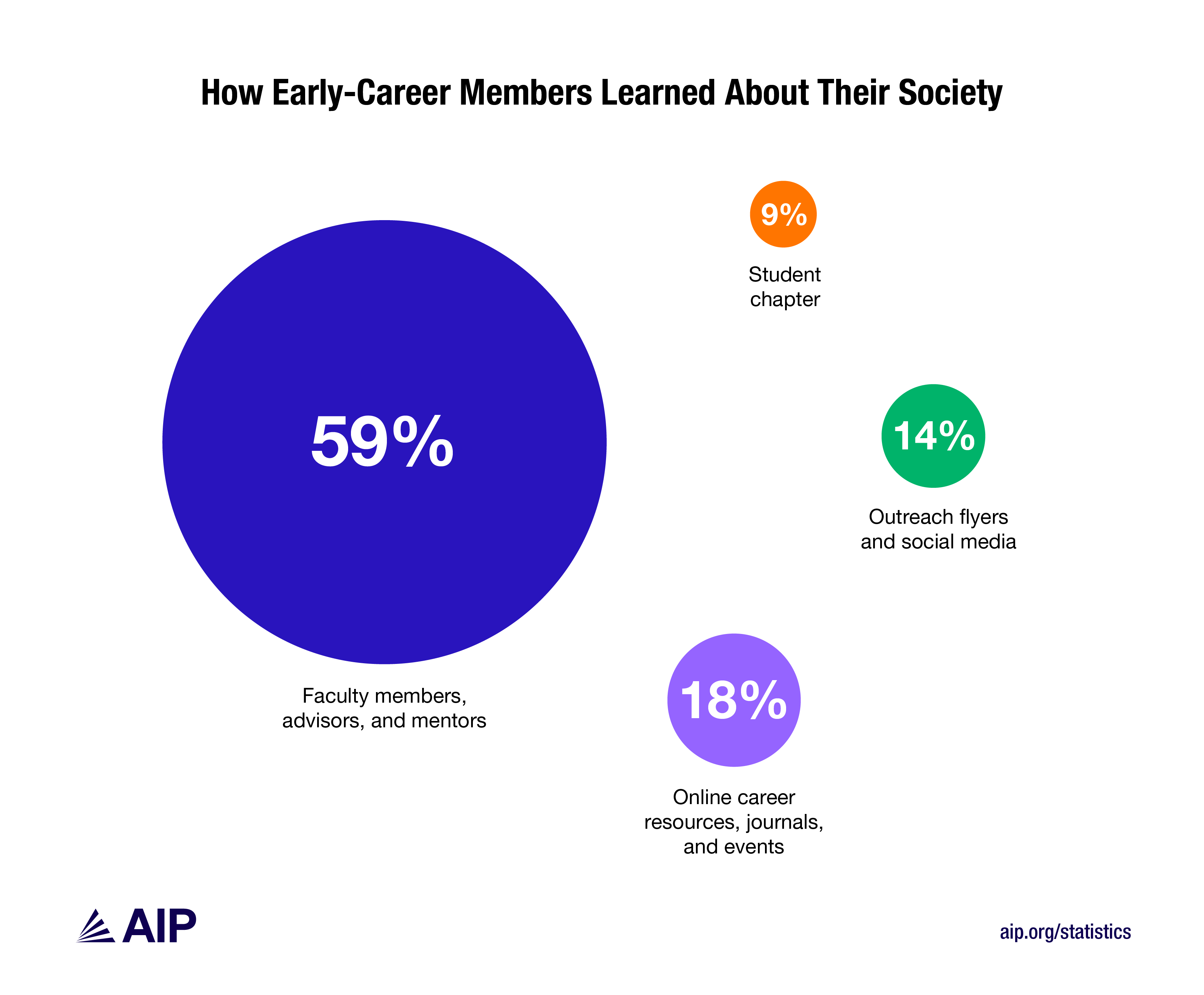 59% of early career leaders learned about their society from mentors and advisors