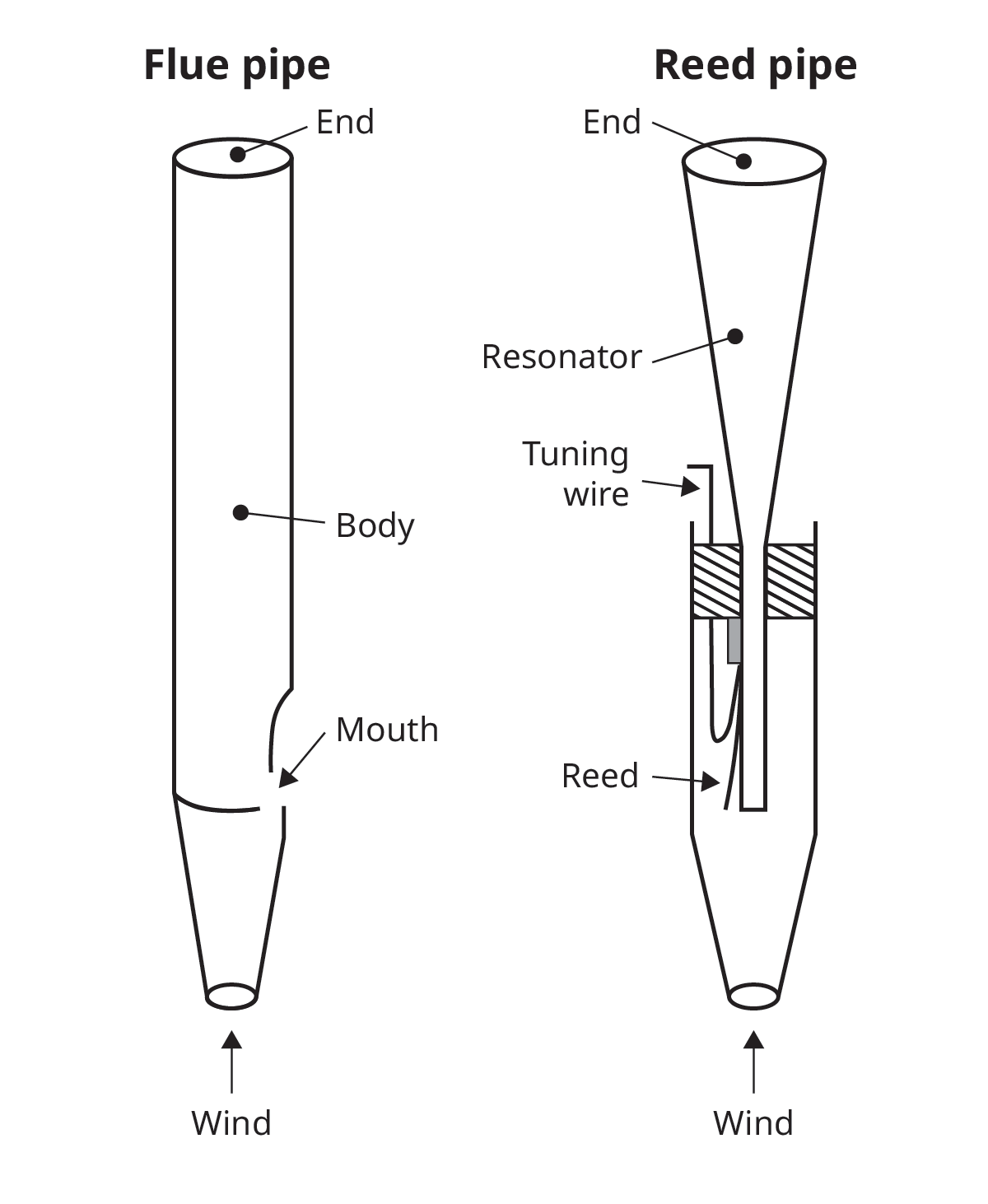 Two diagrams of organ pipes.