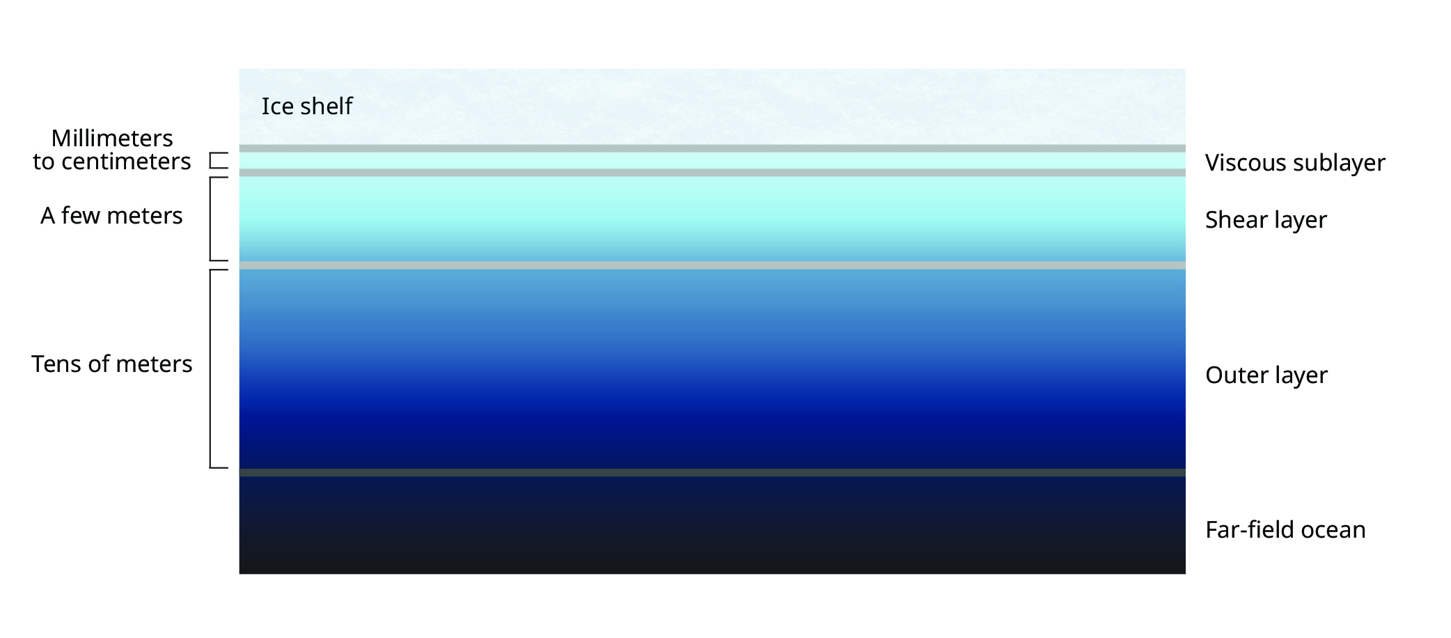 Ice overlies four ocean layers. The topmost layer is very thin, the second one is wider, the third is wider still, and the fourth is the open ocean.