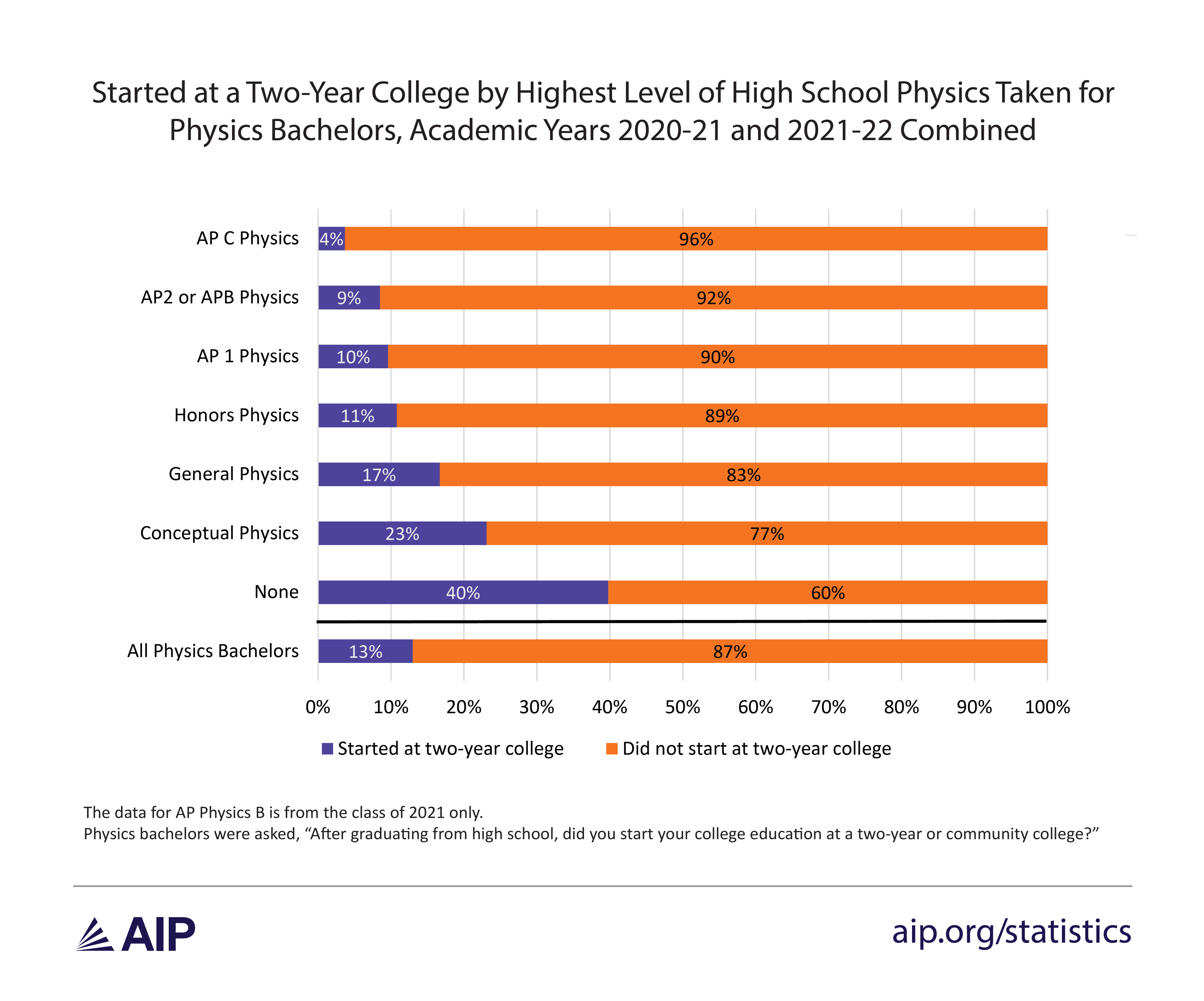 Two-Year College Attendance by Highest Level of High School Physics Taken w/ Overall