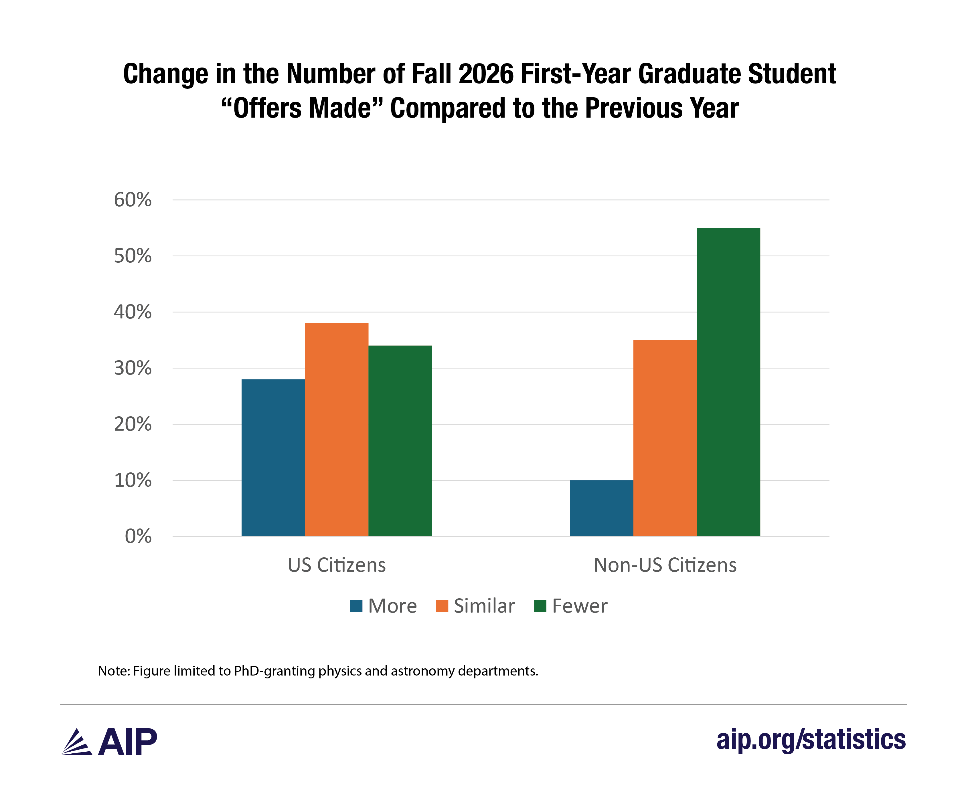 Change in the Number of Fall 2026 First-Year Graduate Student “Offers Made” Compared to the Previous Year