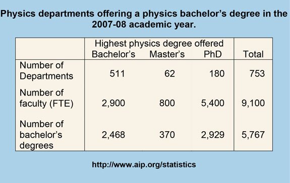 Physics departments offering a physics bachelor’s degree in the 2007-08 academic year