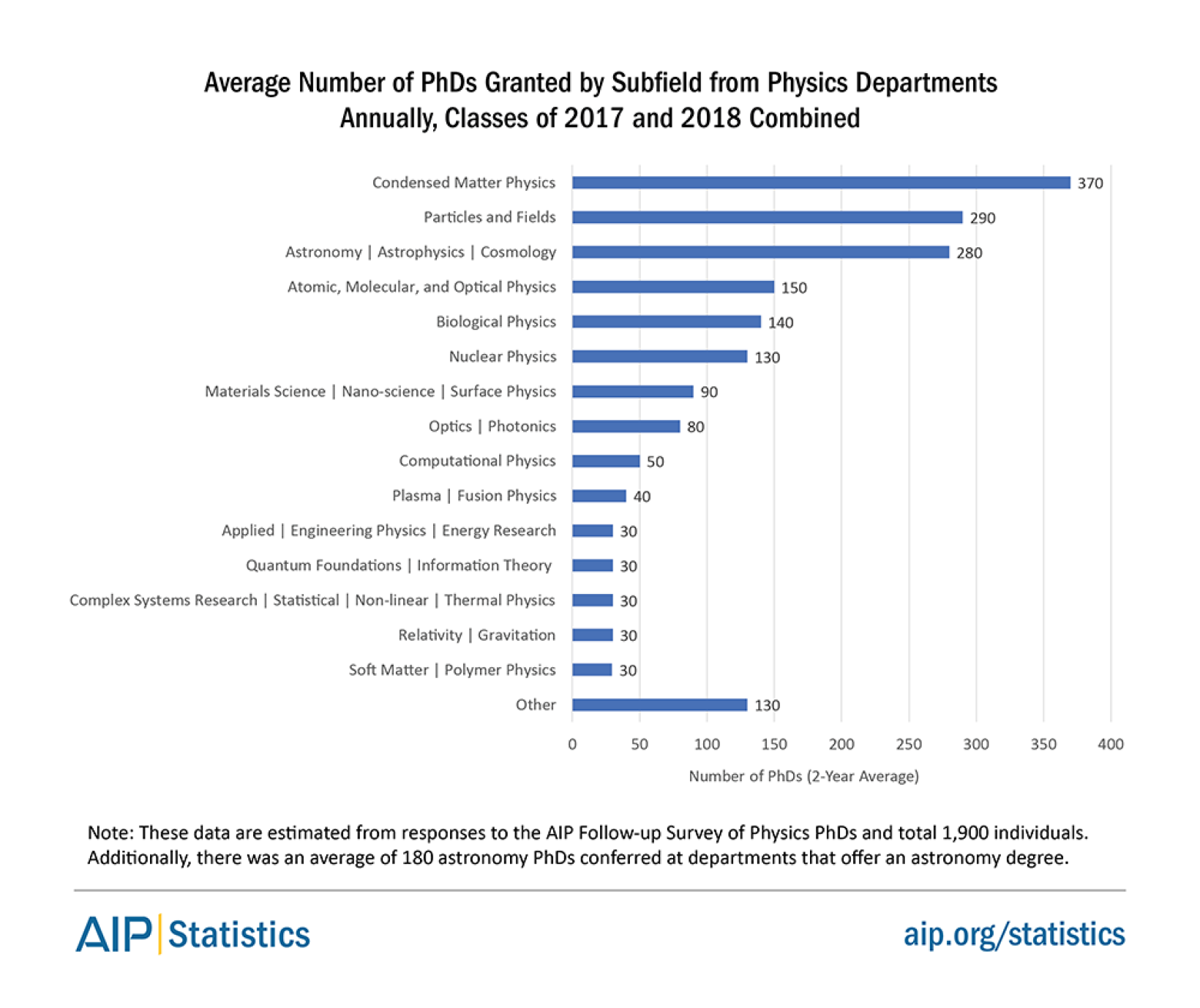 Trends in Physics PhDs - AIP.ORG