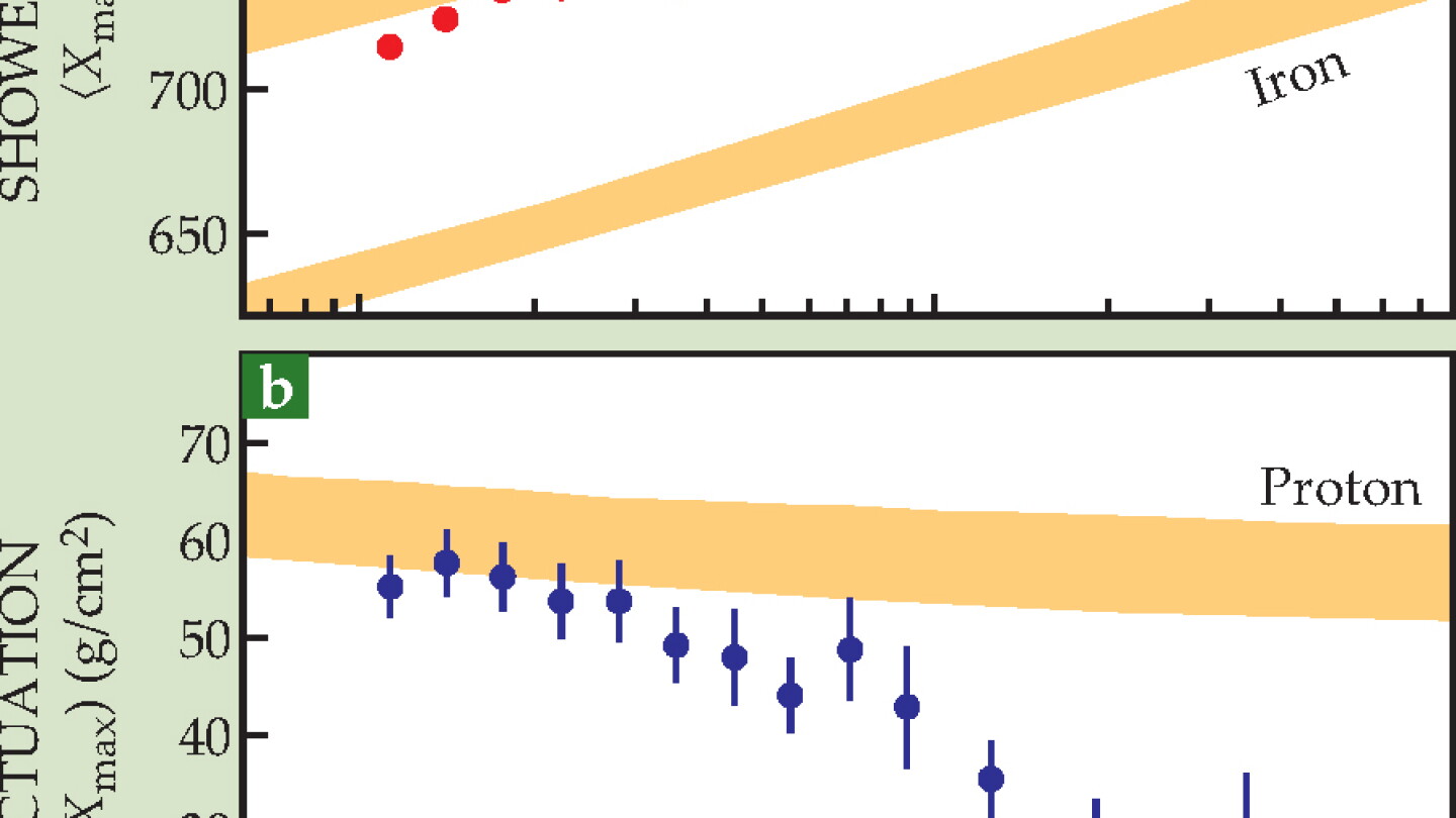 The highest-energy cosmic rays may be iron nuclei - Physics Today