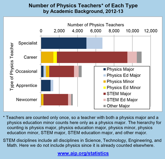 Number of Physics Teachers of Each Type by Academic Background, 2012-13