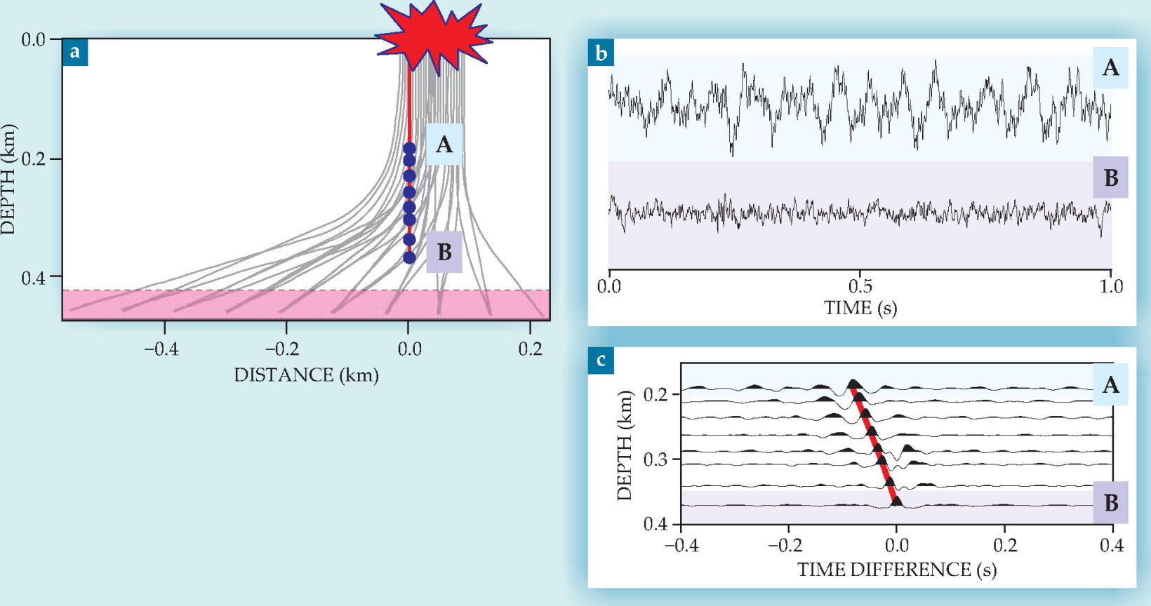 Imaging with ambient noise - Physics Today