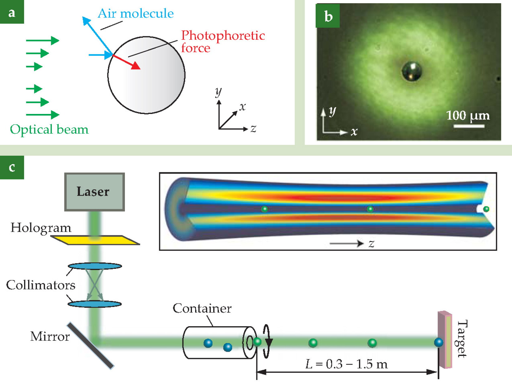Light Absorption Device Optical manipulation of light-absorbing particles takes to the air ...