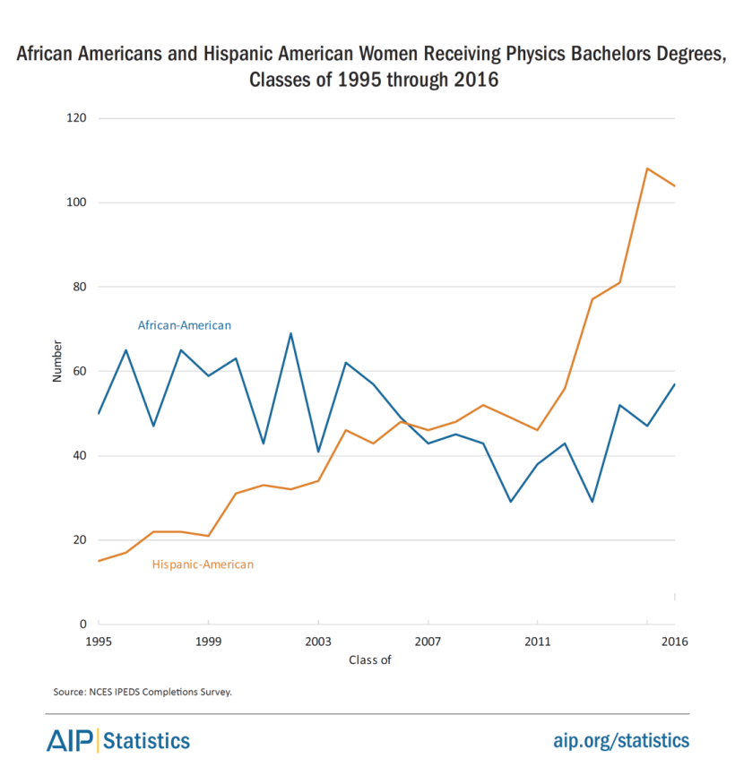 women-physastron-bs-minoritywomen-phys-1995-2016-fig18.png