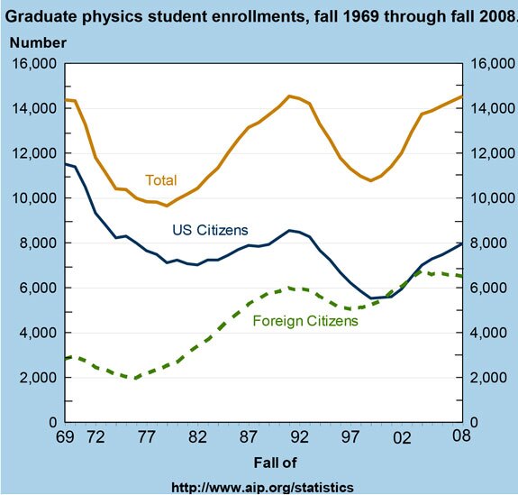 Graduate physics student enrollments, fall 1969 through fall 2008