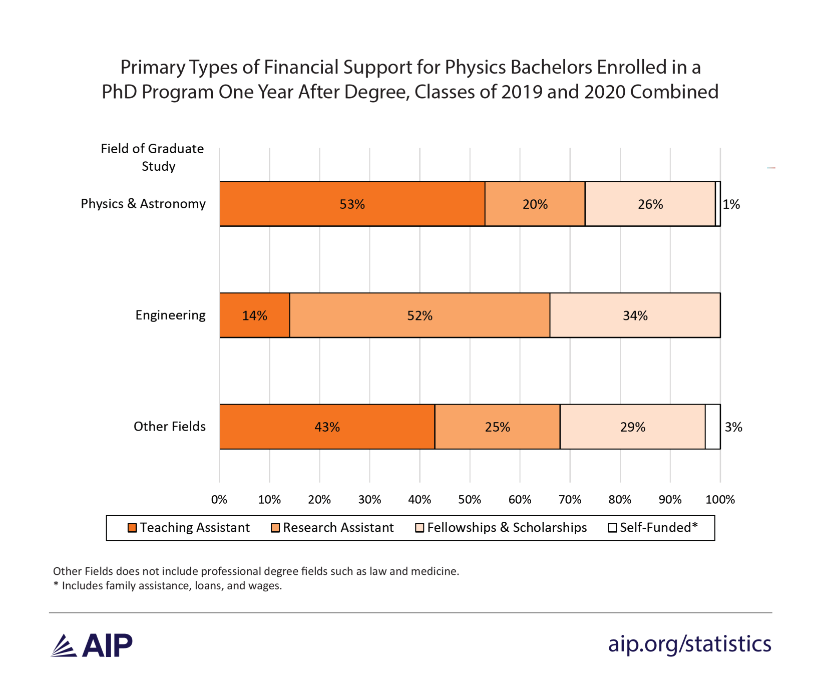 Physics Program Outcomes Physics Bachelors' Outcomes: Focus on Graduate School and the Effects ...