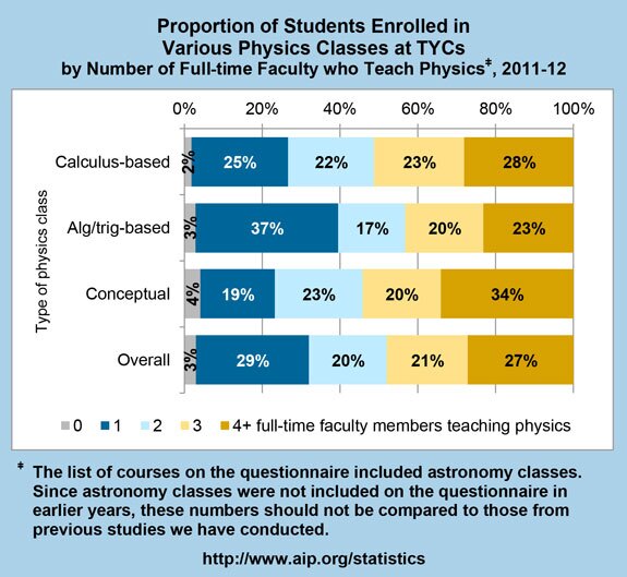 Proportion of Students Enrolled in Various Physics Classes at TYCs by Number of Full-time Faculty who Teach Physics, 2011-12