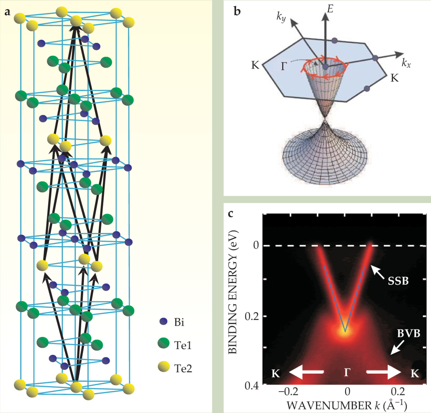 The quantum spin Hall effect and topological insulators - Physics Today