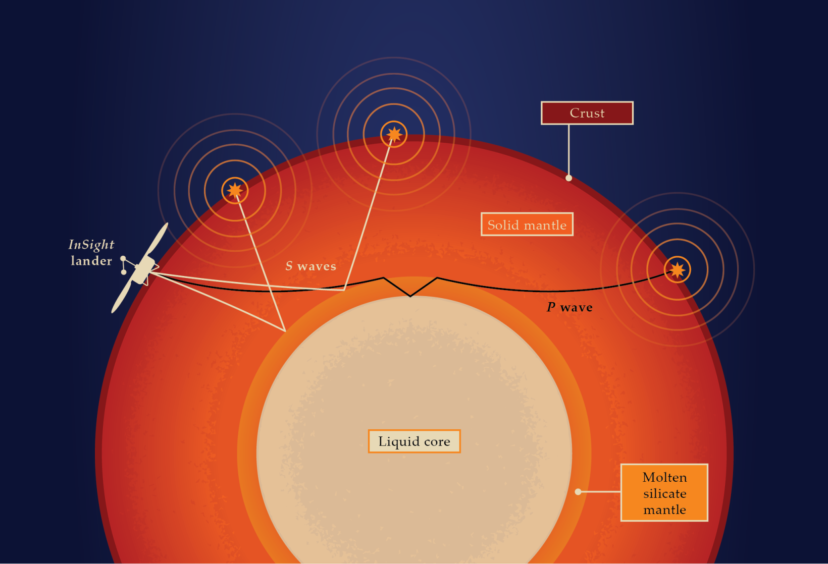 Uncovering the molten mantle of Mars - Physics Today