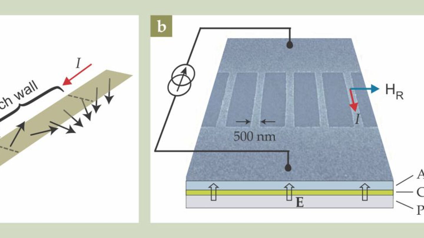 Current-driven magnetic domain walls gather speed - Physics Today