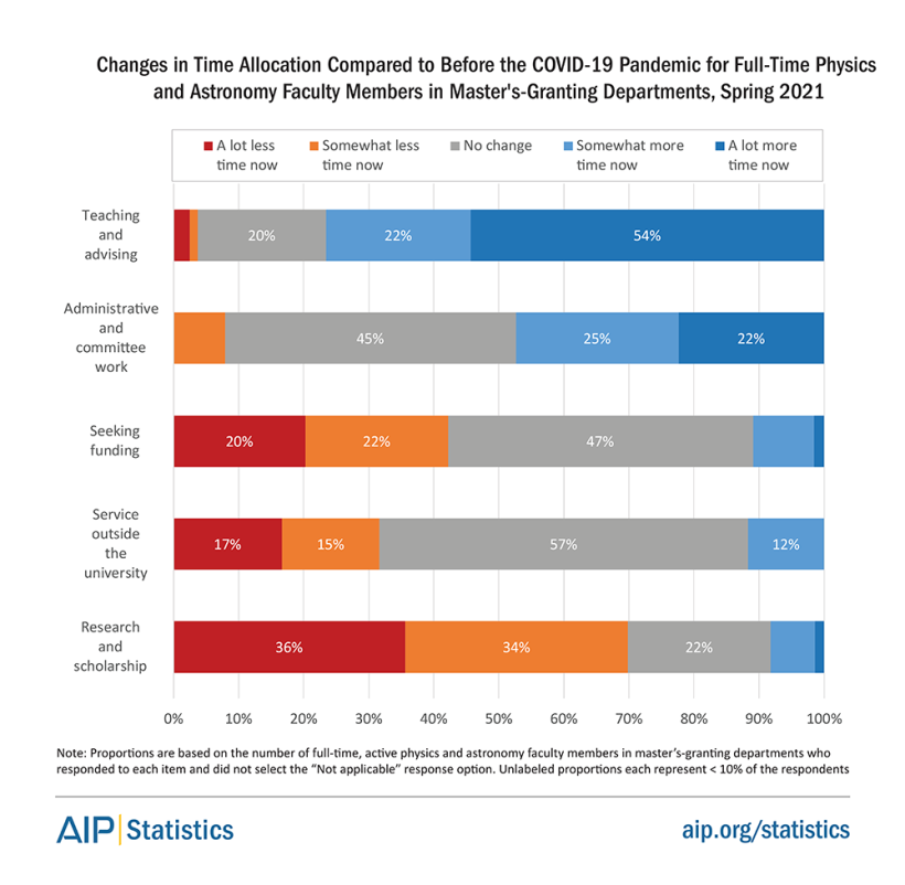 Changes in Time Allocation Compared to Before the COVID-19 Pandemic for Full-time Physics and Astronomy Faculty Members in Master's-Granting Departments, Spring 2021