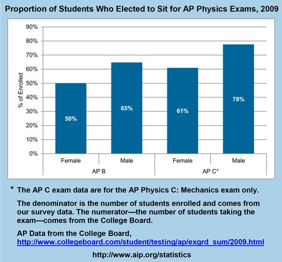 Proportion of Students Who Elected to Sit for AP Physics Exams, 2009