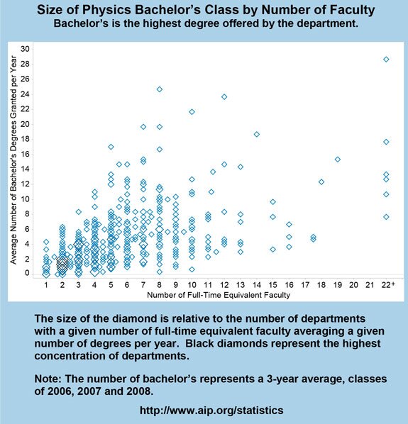 Size of Physics Bachelor’s Class by Number of Faculty