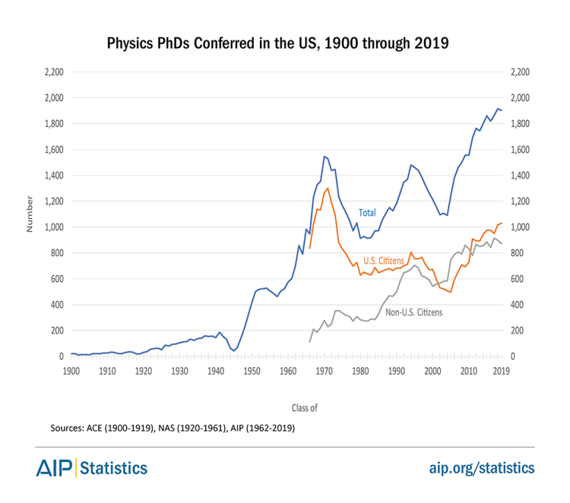 phdtrends-phyphds1900-2019-fig1.png