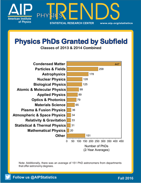 Physics PhDs Granted by Subfield - AIP.ORG