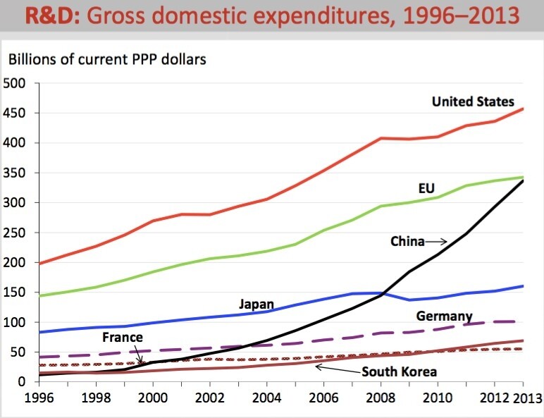 Gross domestic expenditures in R&D, 1996-2013