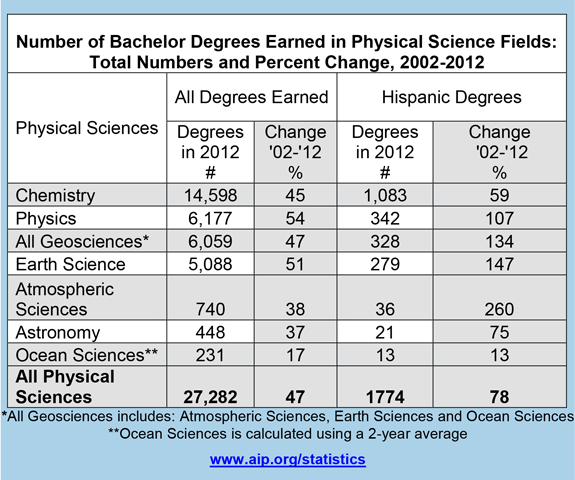 Total Numbers and Percent Change, 2002-2012