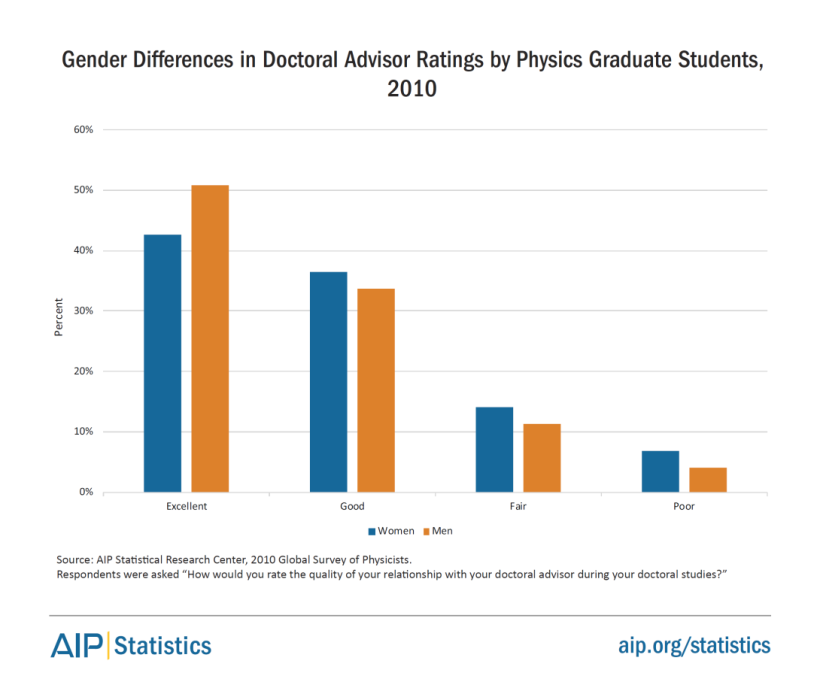 women-physastron-differences-advisors-phys-2010-fig22.png