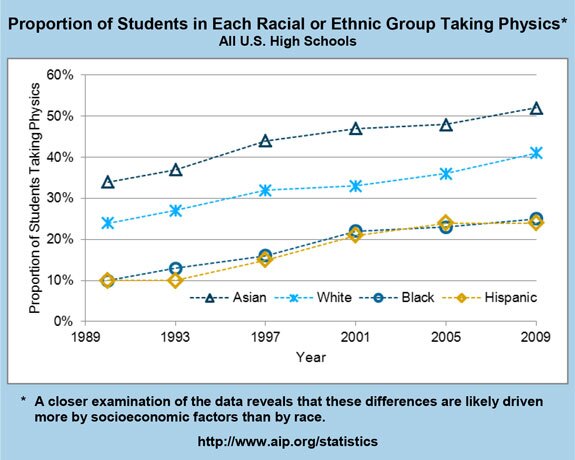 Proportion of Students in Each Racial or Ethnic Group Taking Physics