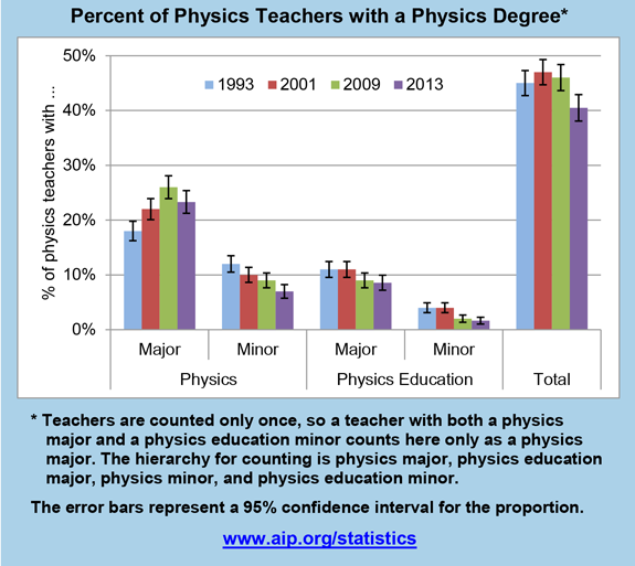 Percent of Physics Teachers with a Physics Degree